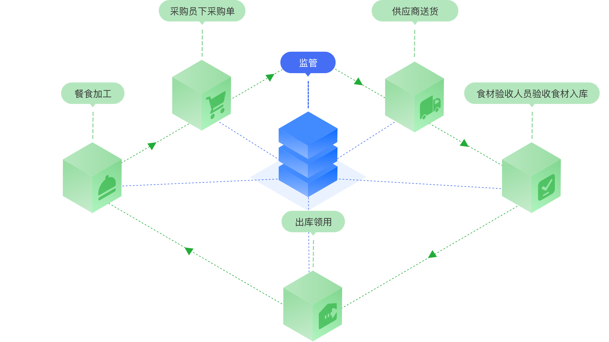 使用流程